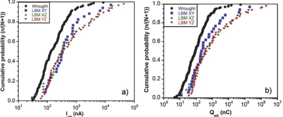 Fig. 11. Cumulative probability distribution of metastable pit a) current (I pit ) and b) charge amount (Q pit ) for the wrought and LBM 17-4PH MSSs.