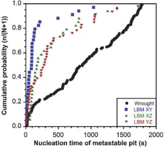 Fig. 13. Cumulative probability distribution of the nucleation time of me- me-tastable pits.