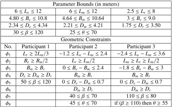 Table 1: Parameter bounds and geometric constraints for the yacht hull model