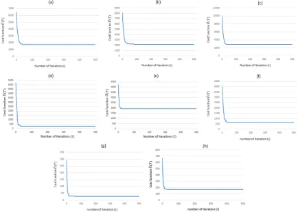 Figure 9: (a), (b), (c), (d) Plots showing the cost value versus number of S-TLBO iterations for the models in Figure 5 (a), (b), (c), and (d),respectively