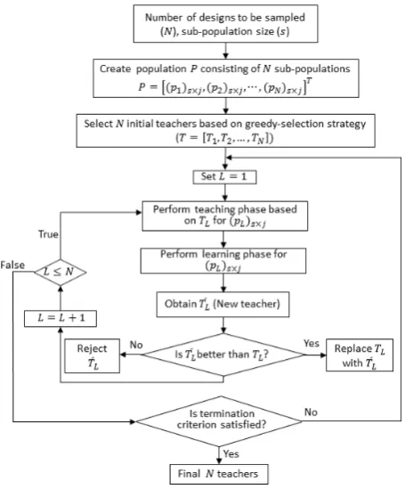 Figure 2: Flow chart of S-TLBO