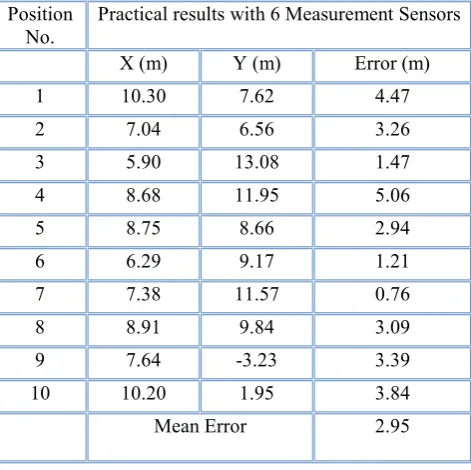 Table 2. Estimated location with 6 sensors  