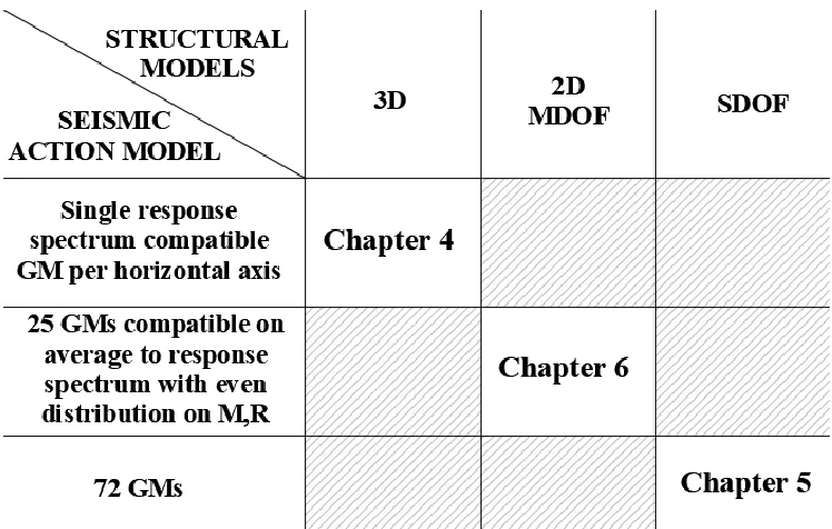 Figure 1.2: Matrix that illustrates the seismic action and building modelling complexity combinations adopted in this thesis with the corresponding chapters