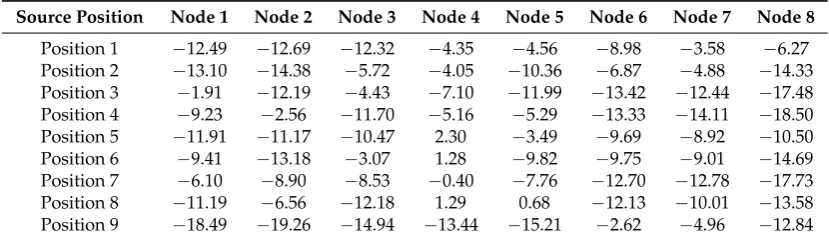 Table 1. Received signal power in dBm.