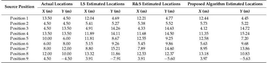 Table 7.Table 7. Comparison of estimated versus true locations with eight measurement sensors