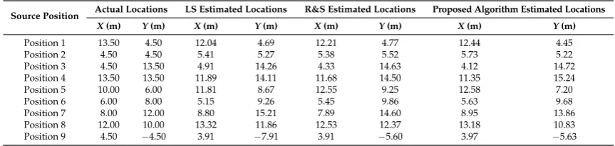 Table 7.Table 7. Comparison of estimated versus true locations with eight measurement sensors