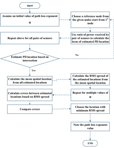 Figure 2.Figure 2 Algorithm ﬂowchart.. Algorithm flowchart. 