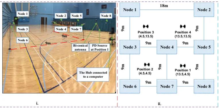 Figure 3.Figure 3. ( (ii) Test space image. () Test space image. (iiii) Sensors arrangement schematic