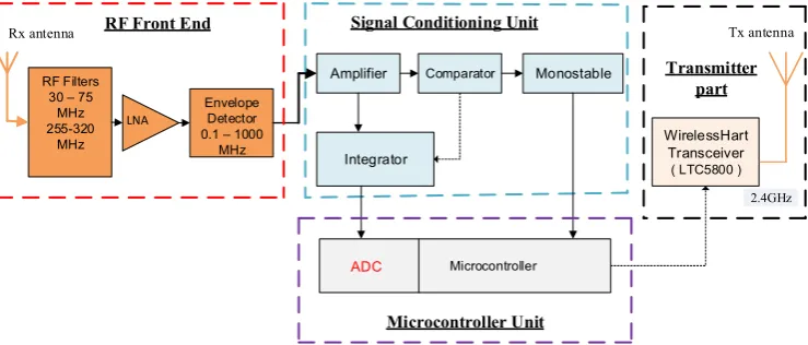 Figure 7. Block diagram of a PD signal measurement radiometer sensor system [34]. Microcontroller Unit 
