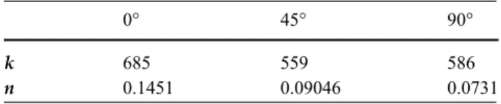 Table 2 Material’s constants computed by ﬁtting the measured stress–strain curves to Hollomon’s empirical equation for different sample orientations of the as-received sheet, tested under 0.01 s -1 strain rate 0 45 90 k 685 559 586 n 0.1451 0.09046 0.07