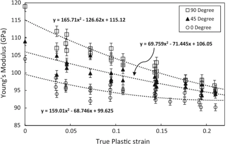 Figure 8 Degradation of Young’s modulus as a function of true plastic strain for samples with different orientations to the RD.