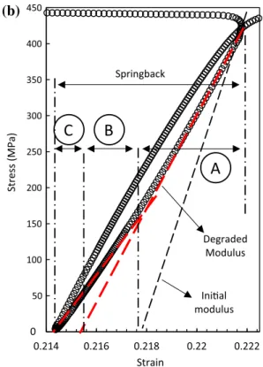 Figure 9 a, b shows magnified views of unloading– loading stages for two separate loops of an  inter-rupted tensile test on a sample at 0 the RD and under strain rate of 0.01 s -1 