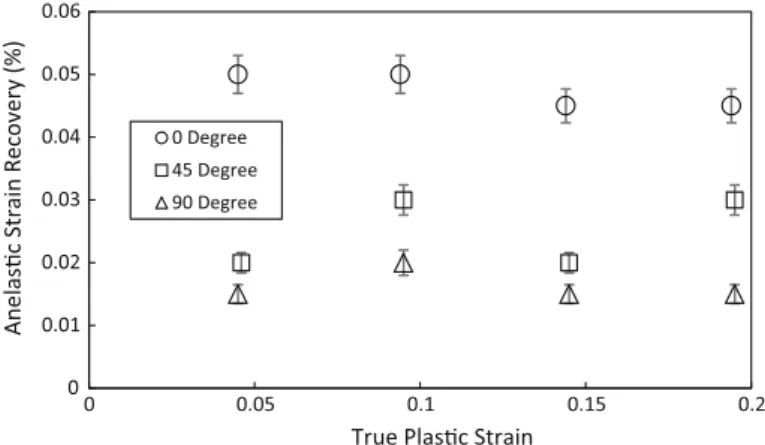 Figure 11 b shows the instantaneous tangent mod- mod-ulus as a function of true stress for different unloading cycles of an interrupted tensile test