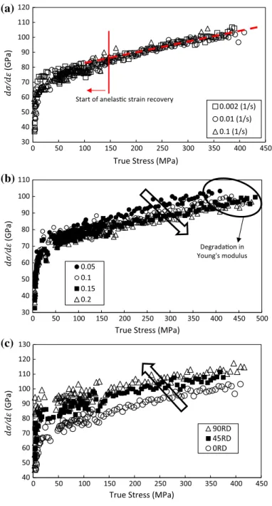 Figure 11 Evolution of instantaneous tangent modulus (dr/de) as a function of true stress during unloading stage of interrupted tensile tests carried out on CP-Ti50A