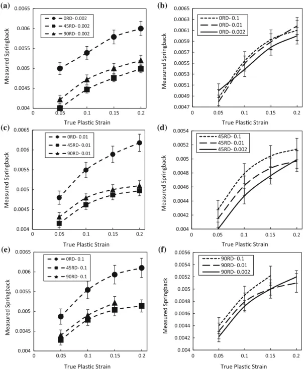 Figure 12 Measured springback during unloading stage of inter- inter-rupted tensile tests, as a function of true plastic strain, for a, c and e constant strain rates and different sample orientations (i.e