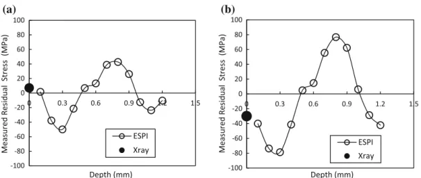 Figure 5 a shows the full engineering stress–true strain curves for samples with different orientations to the RD, tested under a constant strain rate of 0.01 s -1 