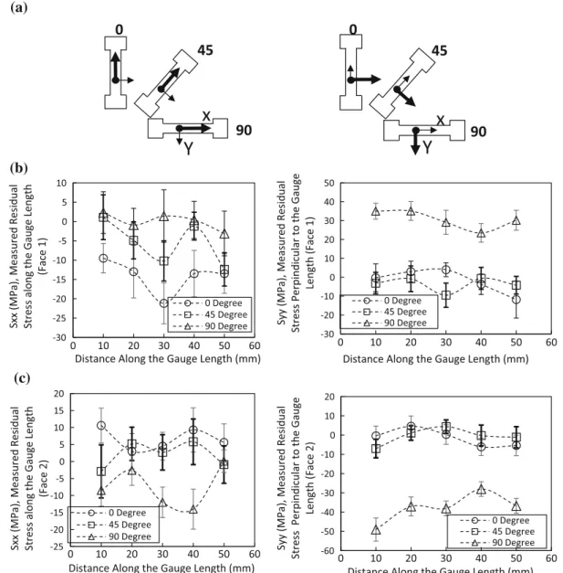 Figure 3 a Schematic illustration of the direction of tensile specimens with respect to the RD and the highlighted directions of the XRD stress measurements with bold arrows, b and