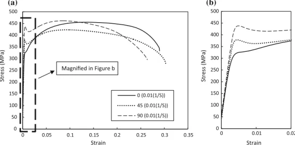 Figure 4 Engineering stress–strain curves measured on CP-Ti50A samples under different strain rates of 0.002, 0.01 and 0.1 s -1 , for samples oriented at a 0 o , b 45 o and c 90 o to the RD.