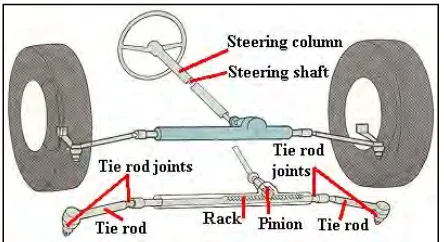 Figure 2.1 Rack and Pinion Steering System 
