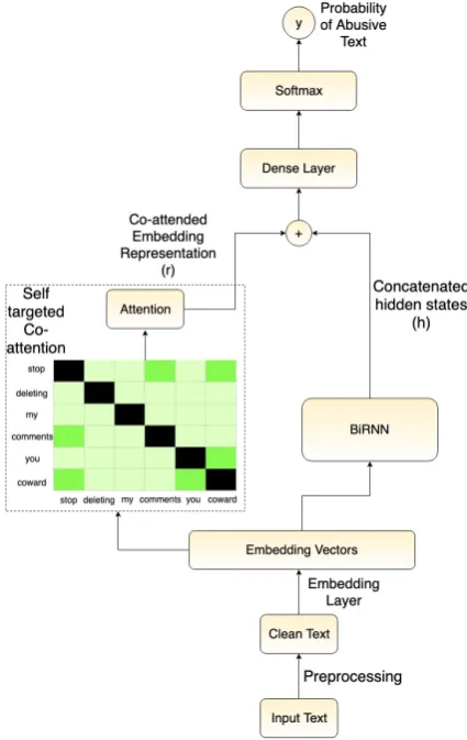 Figure 1: Structure of the Co-Attn model. (Best viewedin color)