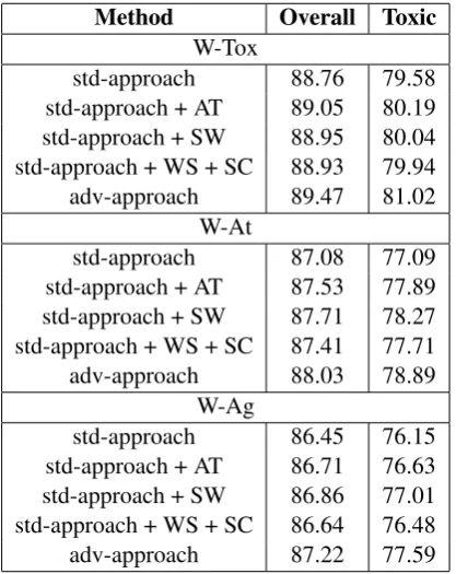 Table 1: OOV counts after applying standard and ad-vanced pre-processing techniques.