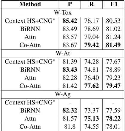 Table 4: Micro precision, recall and F1 scores fortoxic/personal attack/aggression classes.
