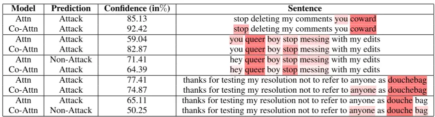 Table 5: Visualization of attention maps, predicted class, and the conﬁdence percentage of the two attention modelson personal attack (W-At) comments.