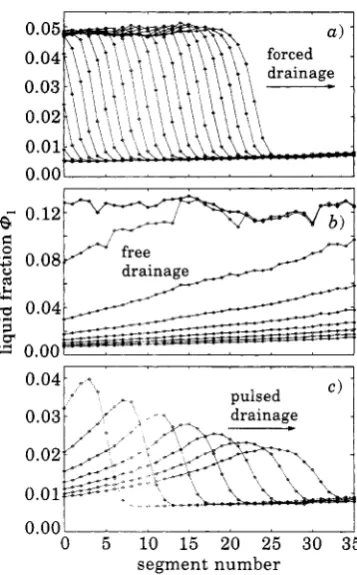 Fig. 3. profiles is z-axis covers a range of the density profile of a dry foam. extended linear sections