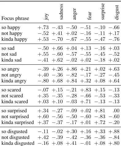 Table 1:Example queries with their BWS crowd-sourced scores for the modiﬁers “so”, “kinda” and thenegation “not”.For every focus phrase we have anintensity score between �1 and +1 for each emotion.The focus phrases are shown in groups made aroundthe emotion adjectives.