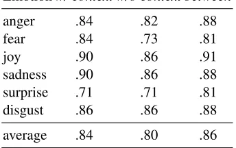 Figure 2 shows how often the top 30 modiﬁers
