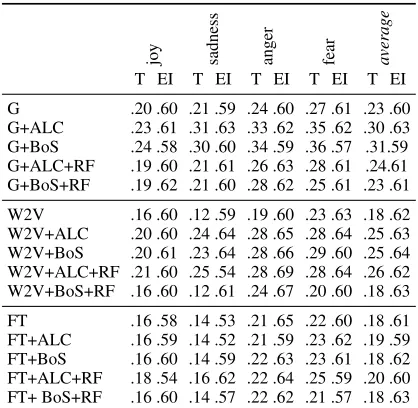 Table 3: Evaluation: Spearman’s rank correlation be-tween predicted emotion intensity scores and annotatedscores on our dataset (T) or the EmoInt dataset (EI)