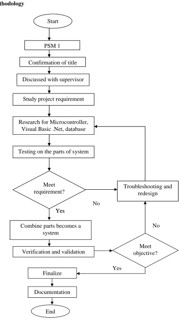 Figure 1.4: General methodology of the project 