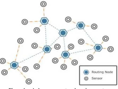 Figure 1:  wireless sensor network environment  