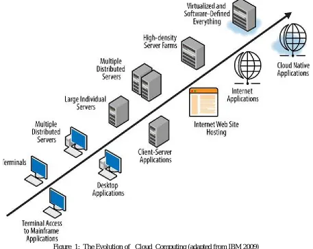 Figure  1:  The Evolution of   Cloud  Computing (adapted from IBM 2009)           Source: Katarina, et al,  2010 
