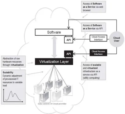 Figure 2: Defining Features of Cloud Computing/Cloud-Based Services (Source: Katarina, et al,  2010) 