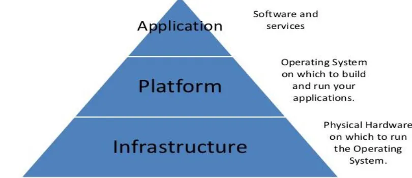Figure 3: The 3 Layers of Cloud Computing (SaaS, PaaS & IaaS)  Source: Katarina, et al,  2010  