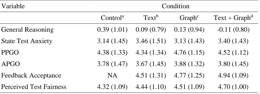 Table 2 Means and Standard Deviations of Moderator and Outcome Variables by Study Condition 