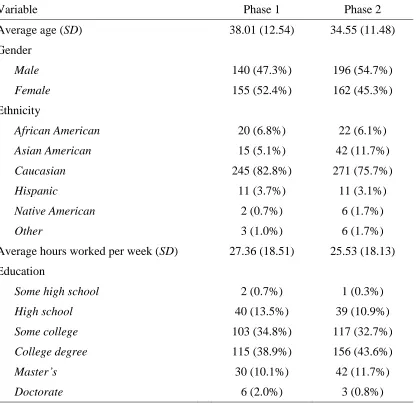 Table 3 Demographic Variables by Phase  