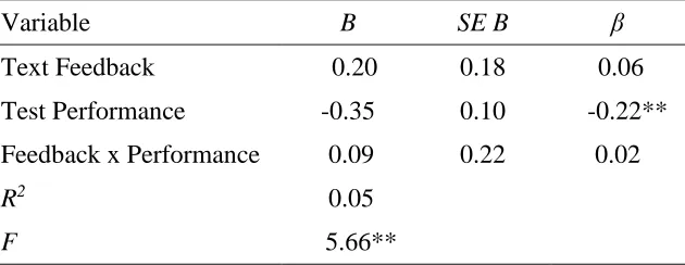 Table 4 Regression Analysis Predicting State Test Anxiety from Text Feedback and Test Performance  