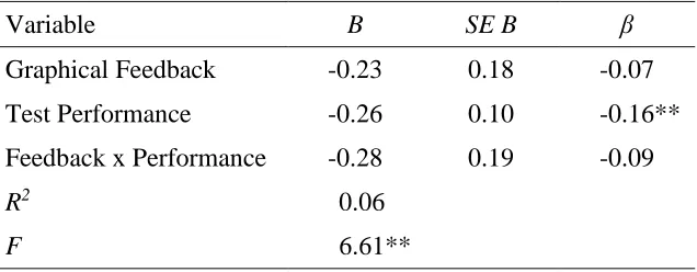 Table 5 Regression Analysis Predicting State Test Anxiety from Graphical Feedback and Test Performance 