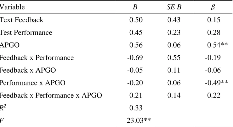 Table 7 Regression Analysis Predicting State Test Anxiety from Text Feedback, Test Performance, and Avoid Performance Goal Orientation 