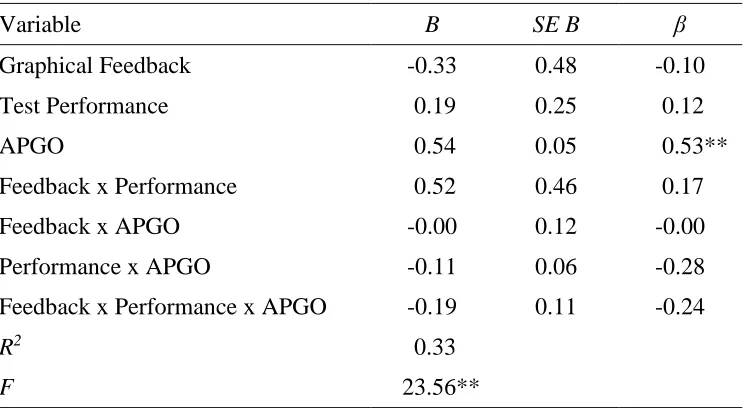 Table 8 Regression Analysis Predicting State Test Anxiety from Graphical Feedback, Test Performance, and Avoid Performance Goal Orientation 