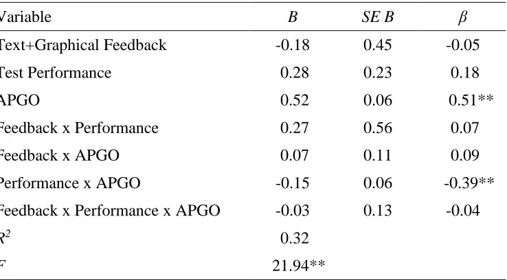 Table 9 Regression Analysis Predicting State Test Anxiety from Text and Graphical Feedback, Test Performance, and Avoid Performance Goal Orientation 