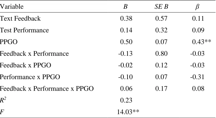 Table 10 Regression Analysis Predicting State Test Anxiety from Text Feedback, Test Performance, and Prove Performance Goal Orientation 