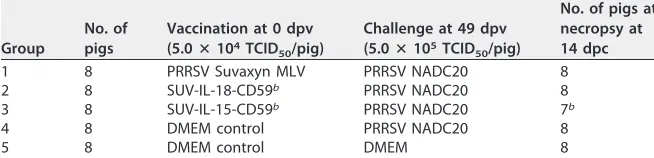 TABLE 1 Experiment design for the vaccination-challenge study in pigs to evaluate theimmunogenicity and efﬁcacy of the recombinant PRRSV MLVs expressing membrane-bound cytokinesa