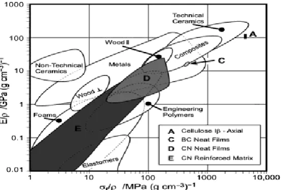 Figure 6. Ashby plot of specific modulus  (E/ρ) versus specific strength (σf/ρ) © 2011  Royal Society of Chemistry