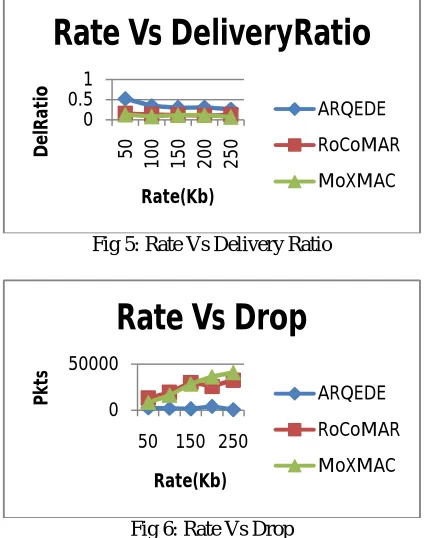 Fig 5: Rate Vs Delivery Ratio  