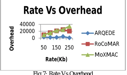 Fig 7: Rate Vs Overhead 