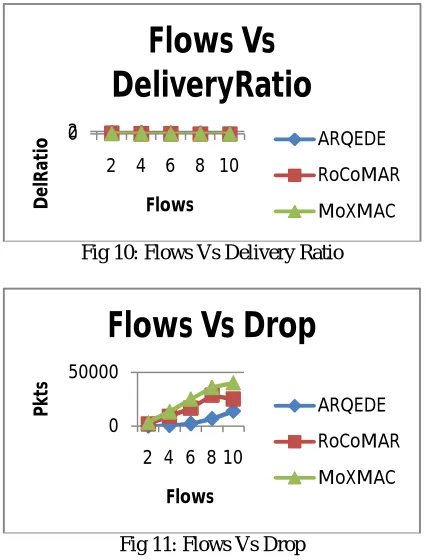 Fig 10: Flows Vs Delivery Ratio  