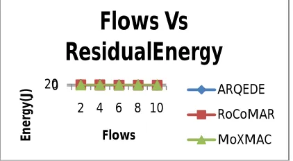 Fig 13: Flows Vs Residual Energy 